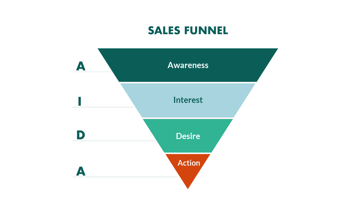 Sales Funnel/Website for Digital Skills Bootcamp I.T Courses
